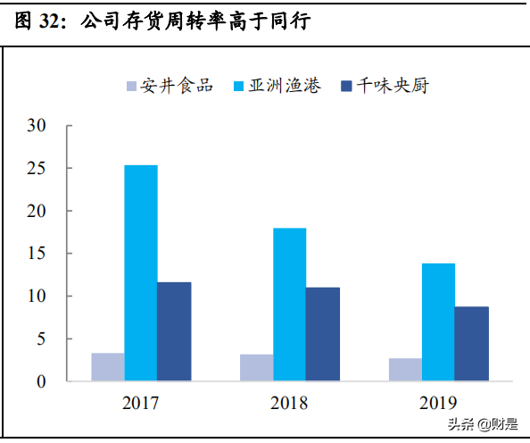 速冻食品行业专题报告：食材标准化，速冻正崛起