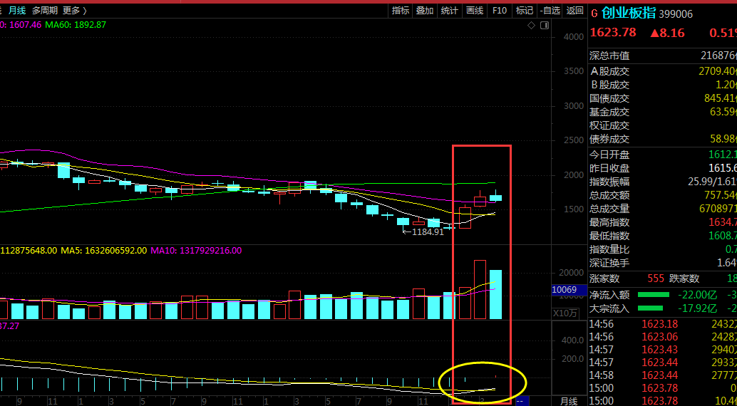 今日指数出现小幅反弹，5.1节后会继续延续今日