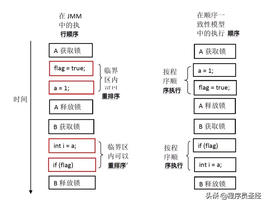 终于有人把Java内存模型讲明白了,建议收藏