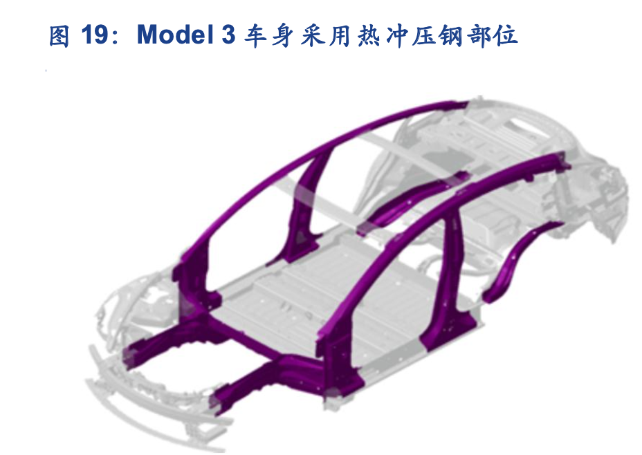 从Model3看特斯拉的轻量化技术与产业链投资机会