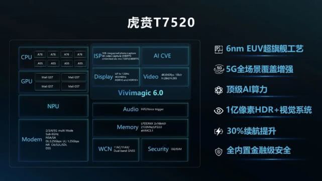 中国芯片首次领先世界，紫光展锐投资14亿元，正式发布虎贲T7520