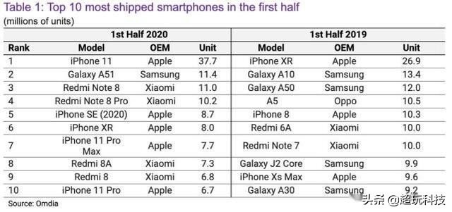 上半年度全世界热卖前十手机上，国内仅小米手机入选，iPhone成较大 大赢家
