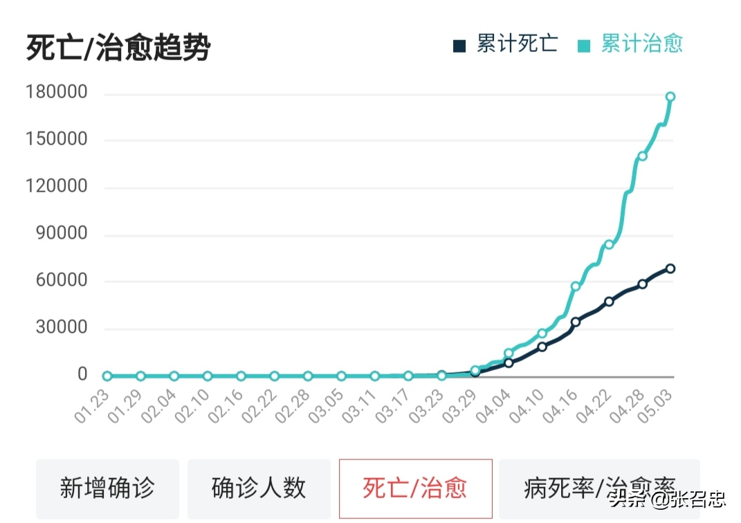 美国仍保持日增3万的速度，特朗普将预测死亡人