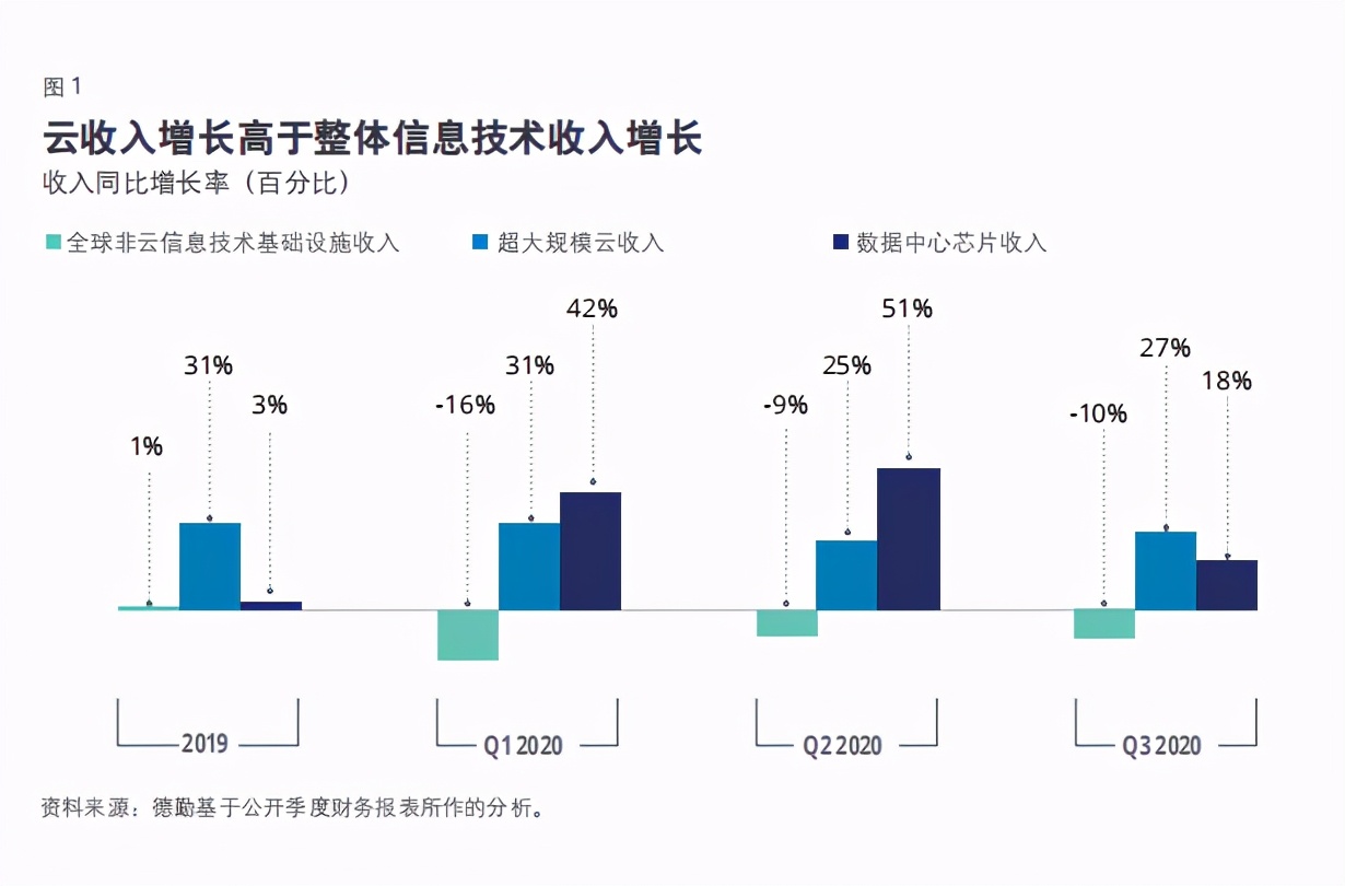 德勤2021科技、传媒和电信行业预测