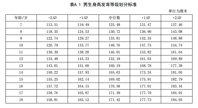 最佳兒童身高參照表,男孩女孩全都有,看看你家孩子合格沒