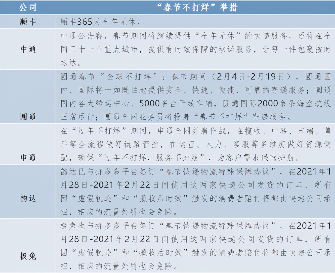 电商渗透率创新高，快递保障是关键