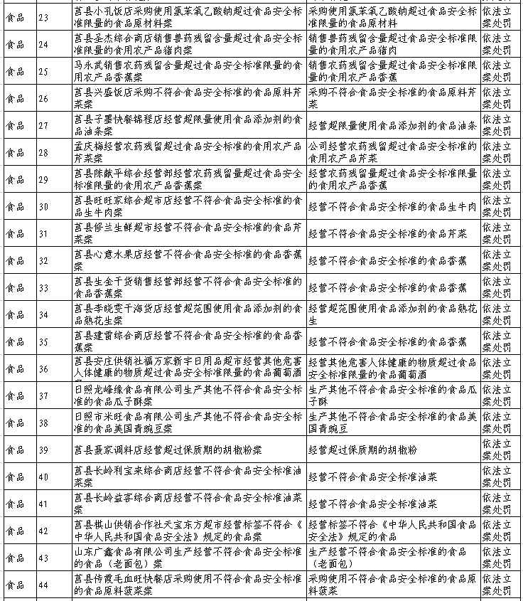 莒縣集中曝光一批食品藥品違法案件