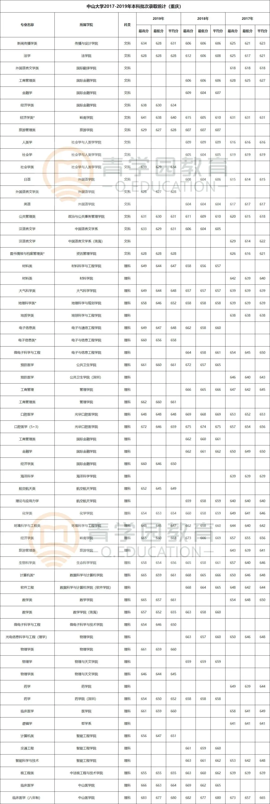 985名校解析——中山大学