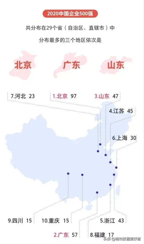 中国500强企业分布，北京最多！（附500强全名单）