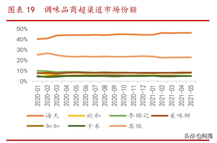 调味品行业专题报告：社区团购对调味品影响下的得与失