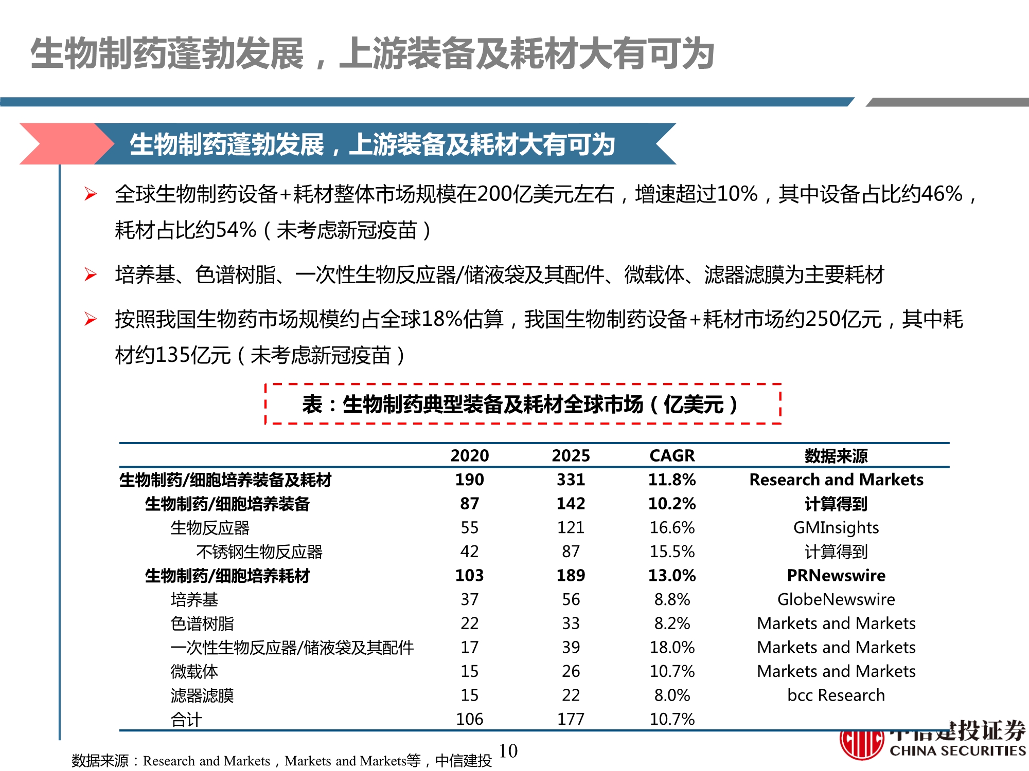 生物制药行业产业链专题研究之耗材篇：工欲善其事，必先利其器