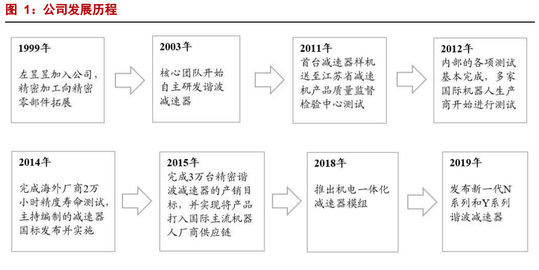 绿的谐波专题报告：谐波减速器龙头，人工替代、国产替代双驱动