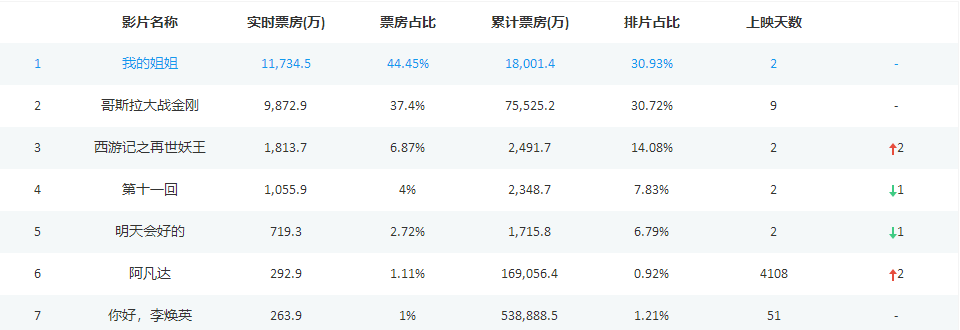 " my elder sister " odd-numbered days booking office is broken 100 million, celebrated director speaks: Than " Li Huanying " a lot of times stronger