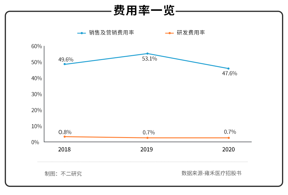 不二研究：年入16.38亿元的雍禾植发，研发费用竟然不到1%？