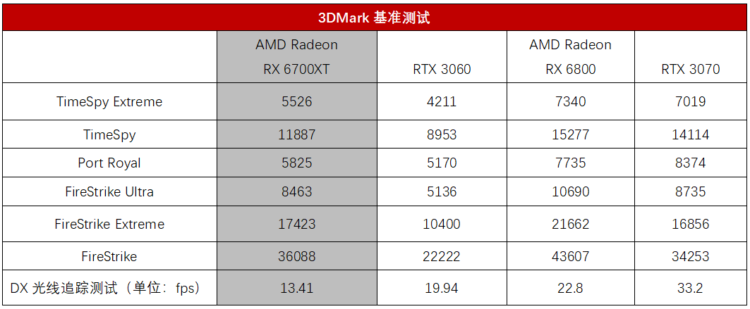 2K游戏新利器！AMD Radeon RX 6700 XT首发全面评测