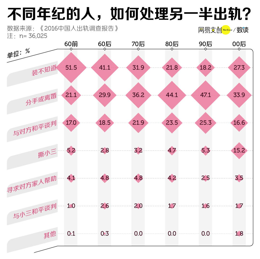 这一份出轨率的调查报告，到底说明了什么？