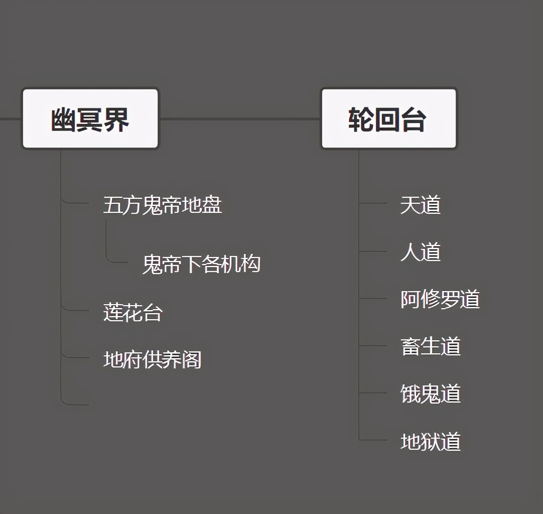 中国神话里完整的幽冥体系，这个庞大的体系是如何运行的呢？