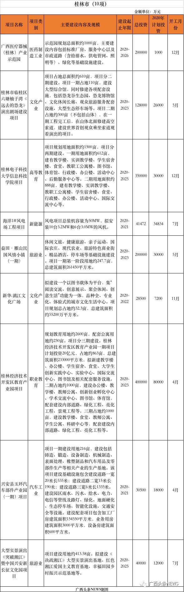 定了！广西推进385个重大项目，总投资11479.8亿元