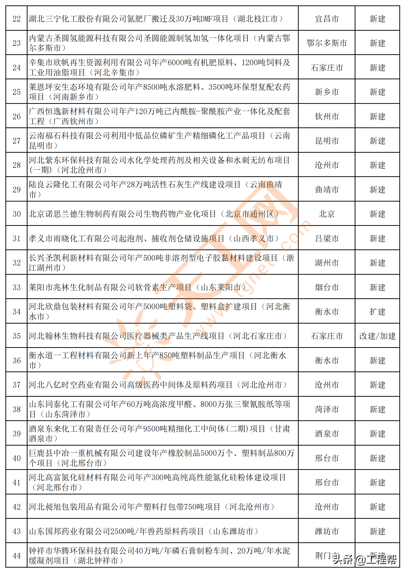 2021年全国拟建在建医药化工类项目清单（共2531个）