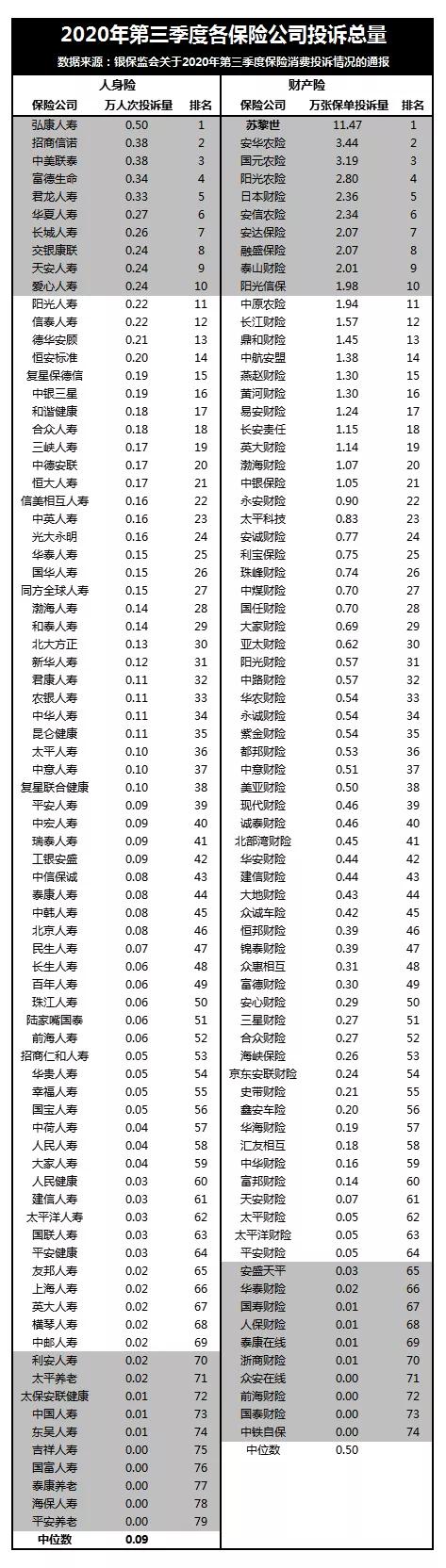 第3季度保险投诉榜出炉，谁“荣登榜首”？
