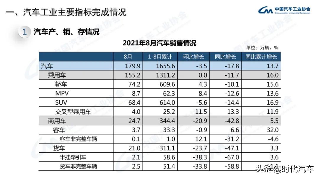 中汽协：8月我国汽车产销降幅进一步扩大，新能源汽车产销是唯一亮点