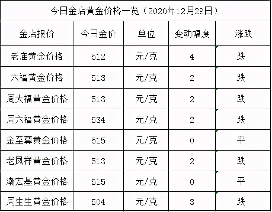 金店黃金價(jià)格今天多少一克(2020年12月29日)