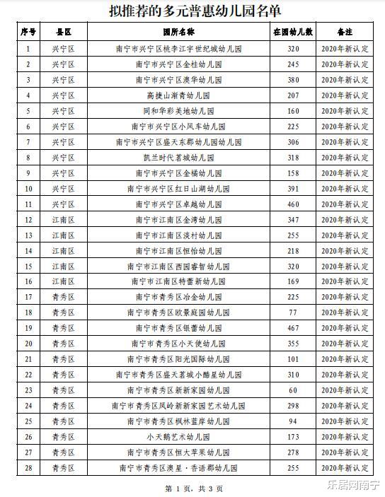 家长注意！南宁71所幼儿园转为普惠幼儿园 收费