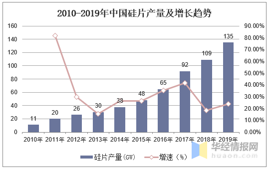 2020年半导体硅片行业发展趋势分析，大尺寸硅片大势所趋