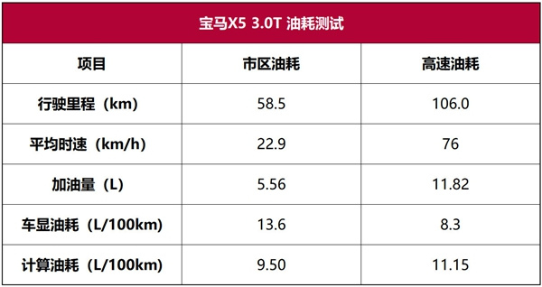 宝马X5深度车评：100万级别的机械，30万级别的内饰