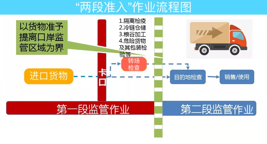 海关教你两段准入申报与申报好处