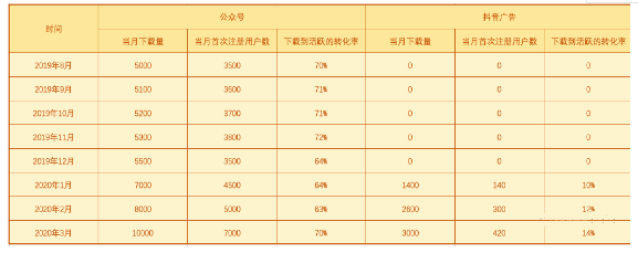 如何搭建增长数据体系