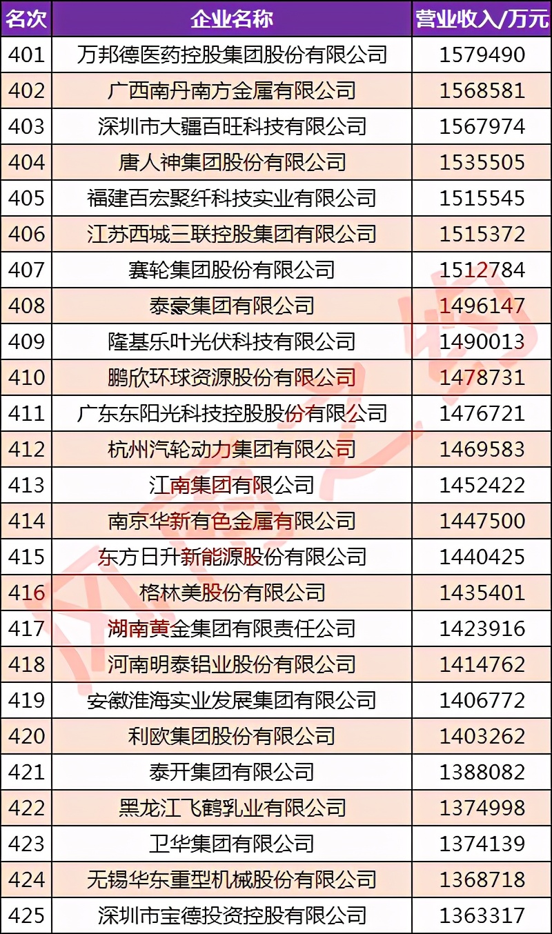 中国制造业500强企业：一汽第4，小米第36，五粮液第82