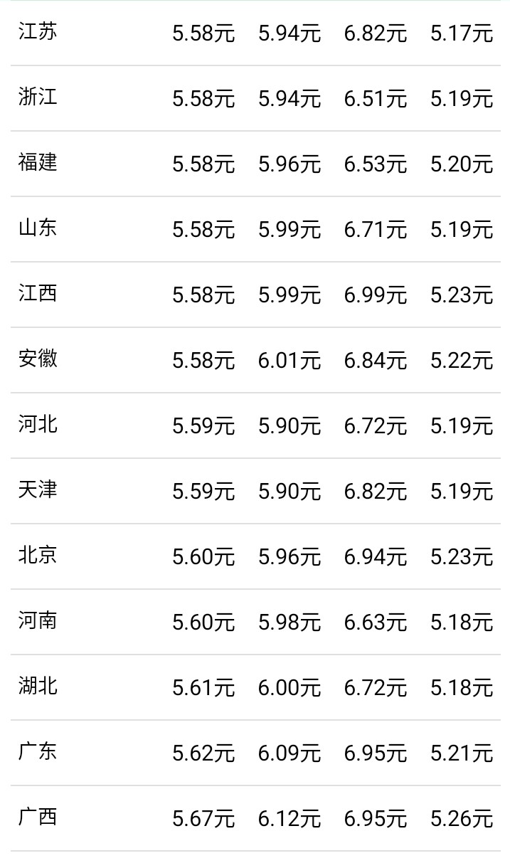 油价最新消息：7月2日，全国加油站调整后92、