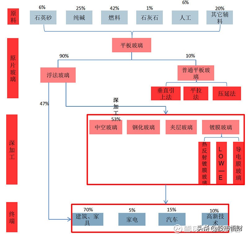前瞻系列玻璃行业供需深度挖掘，高峰或在下半年，两大龙头最为受