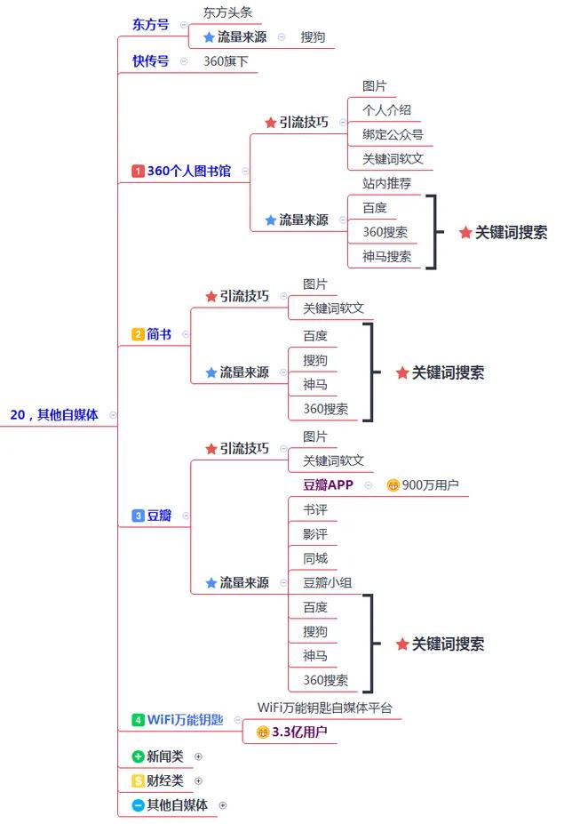 200多个引流推广渠道及技巧，全网引流布局