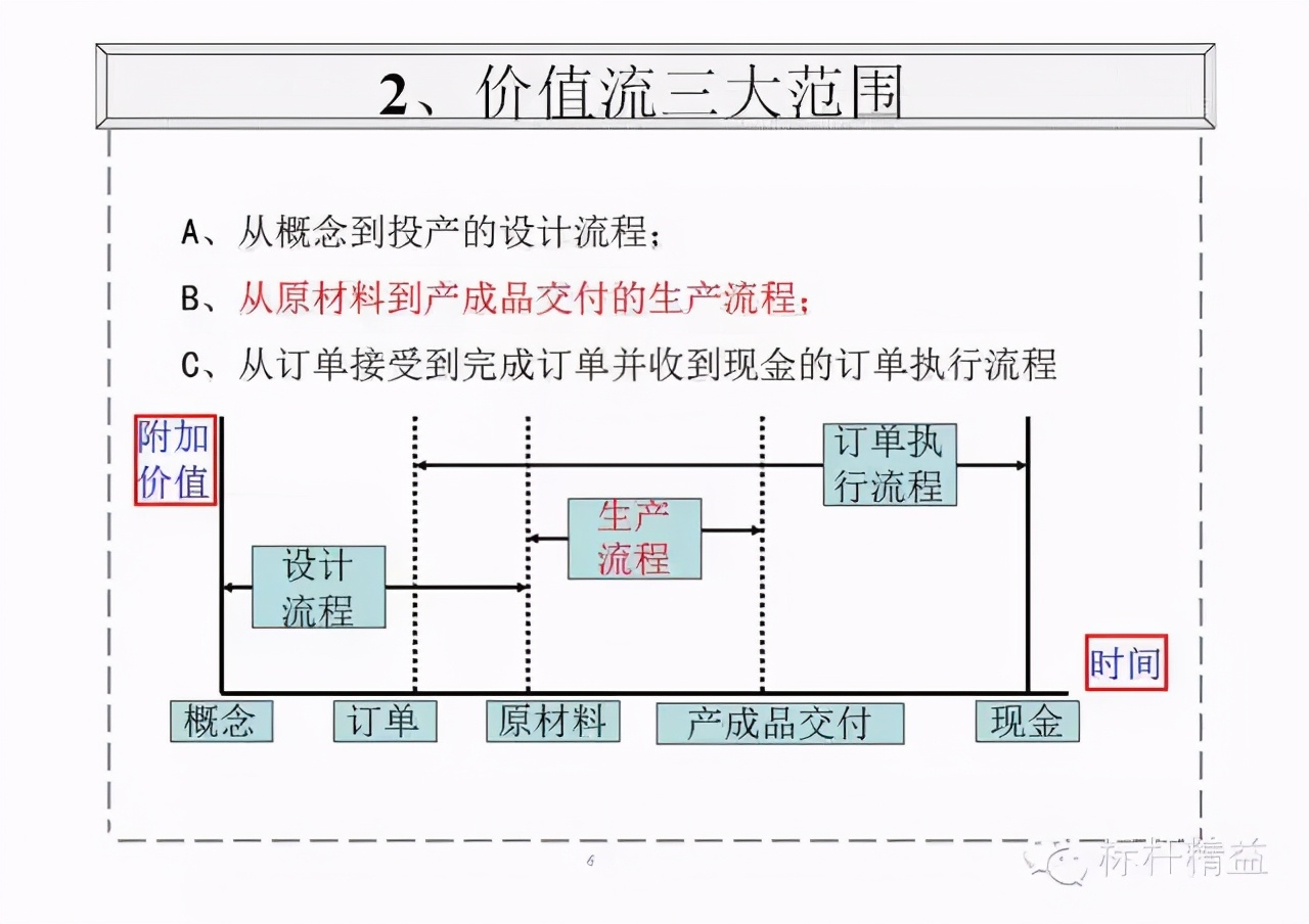 精益PPT干货：价值流图