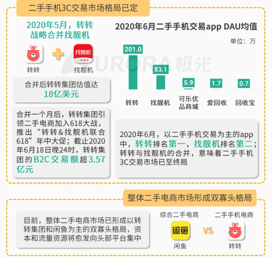 爱回收加速上市进程：原云集CFO陈晨加盟，转转等强敌环饲