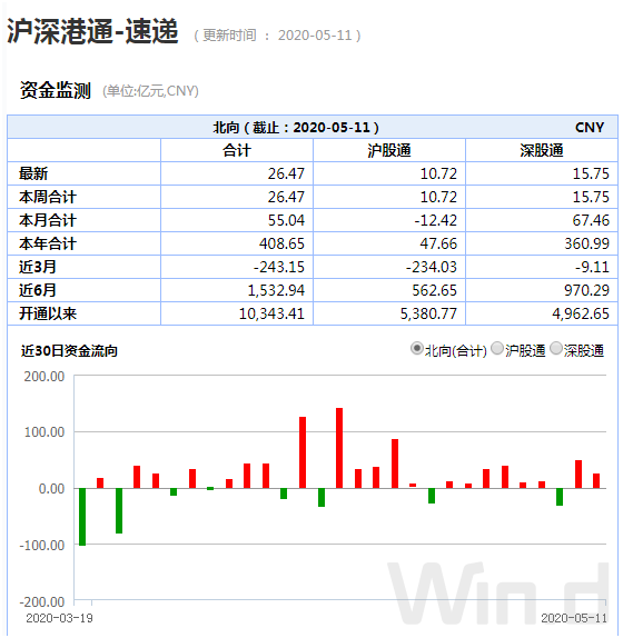 国内首家纯外资公募落地！北上资金连续八周净