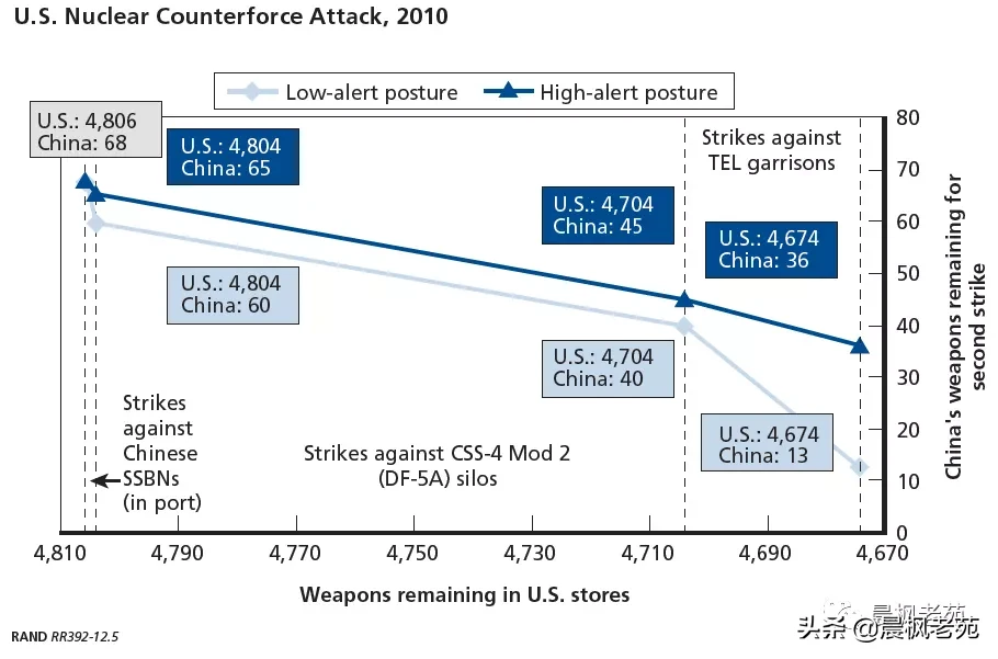 兰德眼中的中美核力量对比