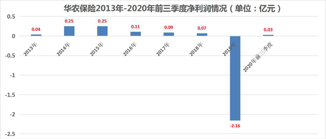 盈利能力不稳 偿付能力下降 华农保险11%股权挂牌一年仍无果