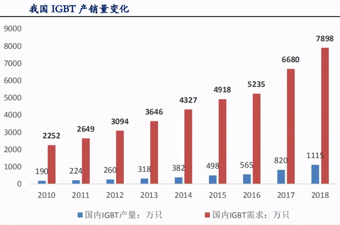 行業(yè)龍頭英飛凌加碼、比亞迪跑步入場，IGBT究竟有多香？