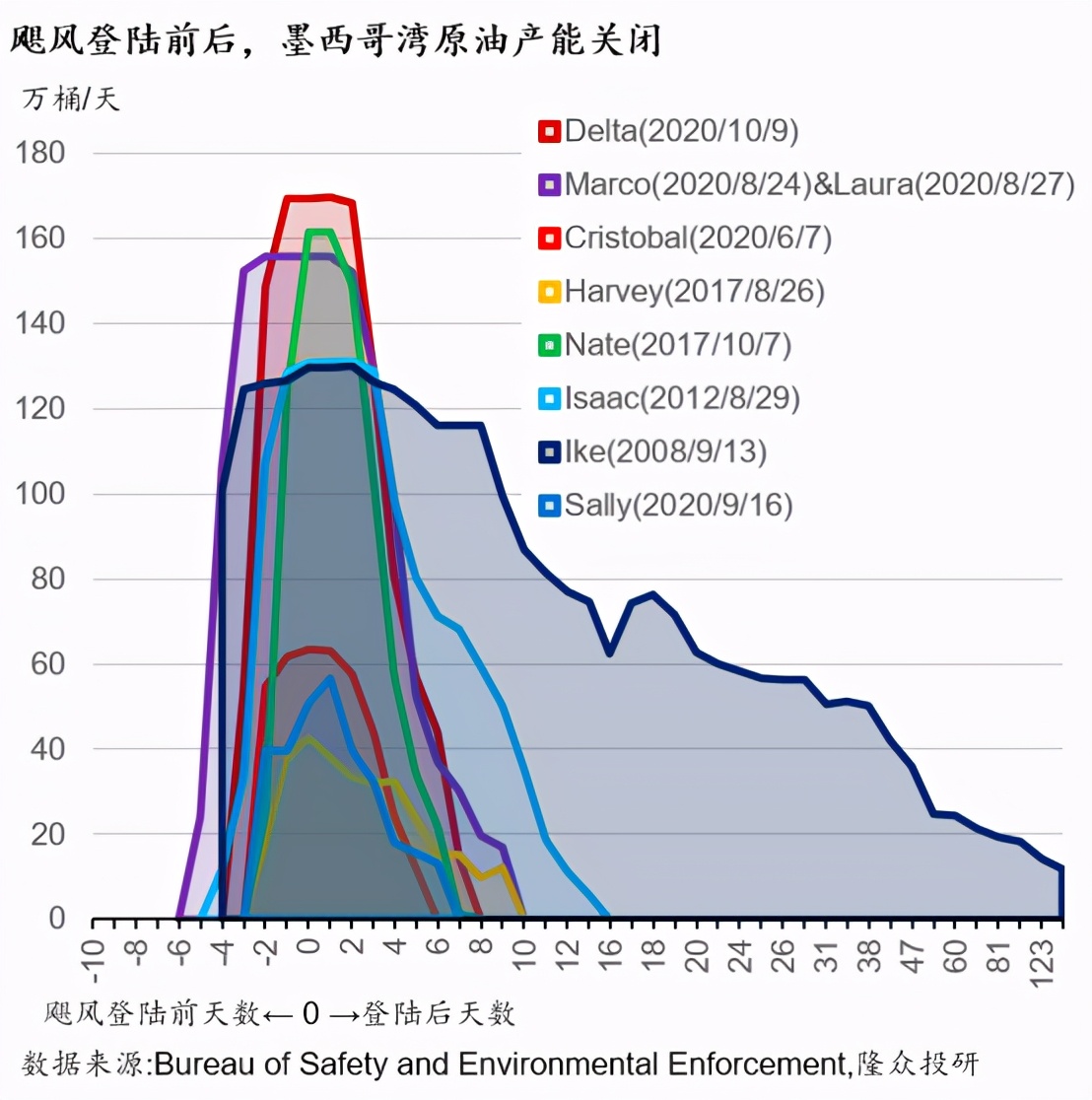 美国原油去库长期持续的逻辑