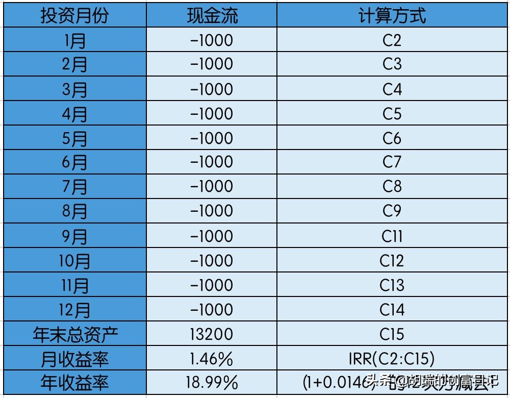 基金定投的真实收益率该怎么计算？