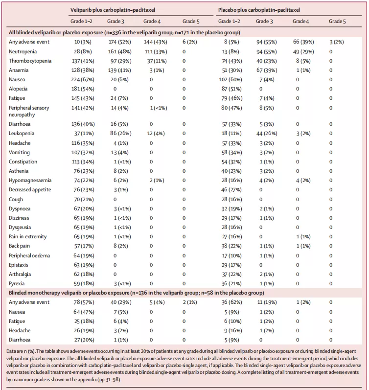 乳腺癌治疗进展信号：PARPi+化疗三联方案三线挑战晚期乳癌