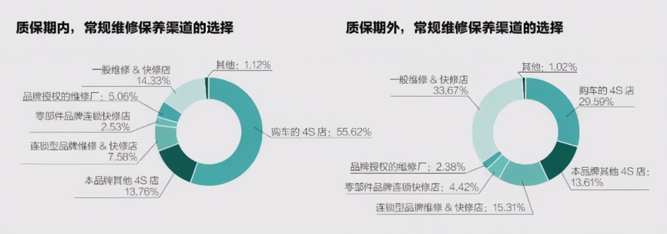 质保期后，4S店客户维保大幅流失