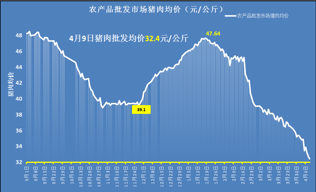 4月10日，猪价跌破“底线”，猪肉要降回“起跑线”？预测来了