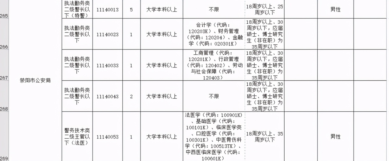 今起开始报名！河南招录公务员7901人，其中郑州招499人