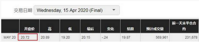 客户爆亏300亿！把原油砸到-40美元的，竟然是中