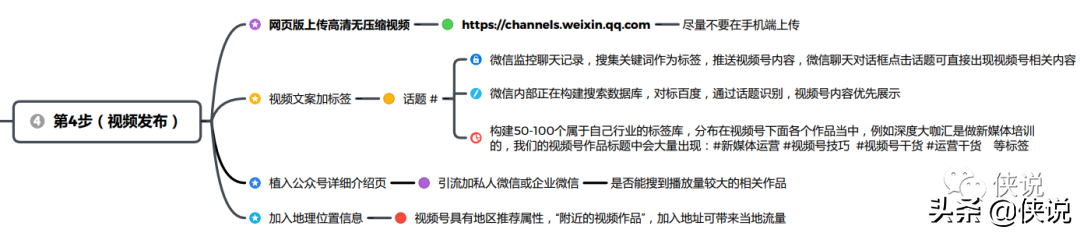 视频号运营第一思维导图｜2021微信视频号互选广告招商合作计划