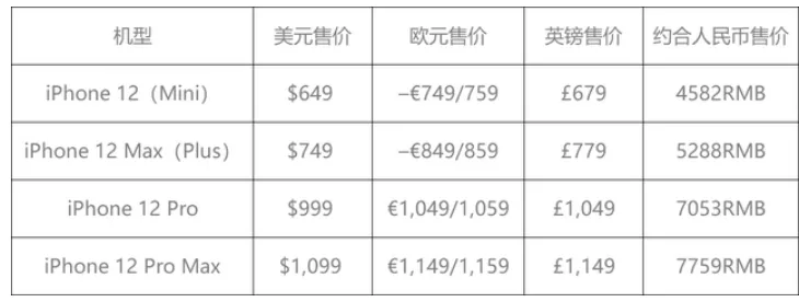 苹果大降价，iPhone11最高优惠2600元！5GiPhone 12系列手机起售价会定在5000元以内